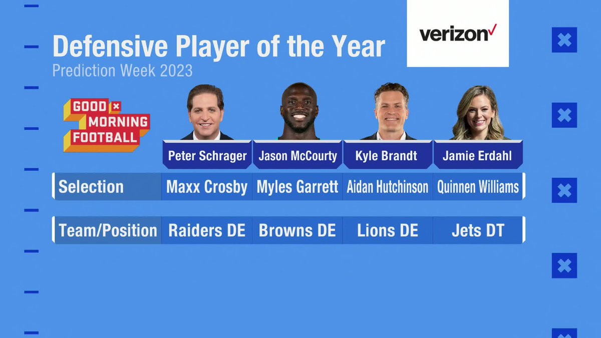 gmfb's tweet photo. Who will be the Defensive Player of the Year???

Our crew just dropped their picks ⬇️

#PredictionWeek https://t.co/arNJKibLWZ