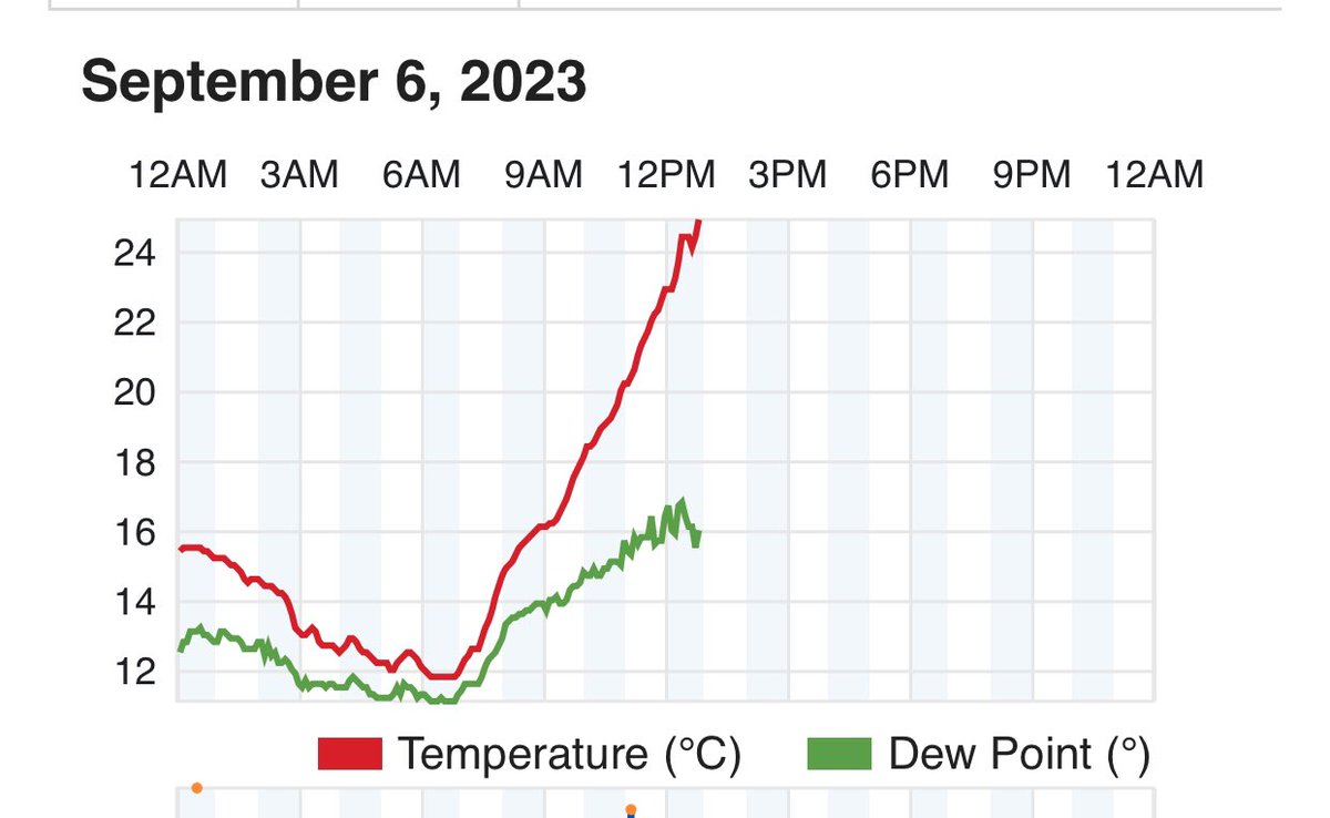 James8209100's tweet photo. Just hit 25°c in Carlisle ☀️ #septemberheat https://t.co/cd7Vgfamv4