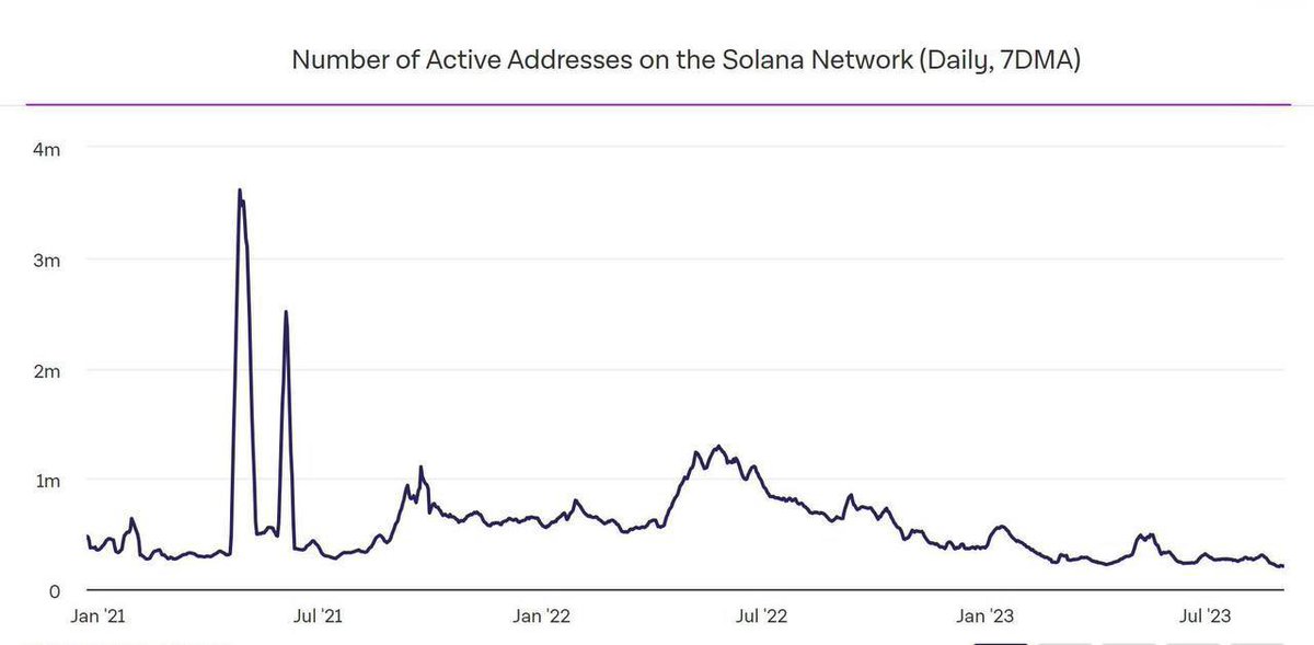 CryptoXLARG's tweet image. #Solana ($SOL) aktif cüzdan adreslerinin sayısı 207.000 ile 3 yılın en düşük seviyesine geriledi.