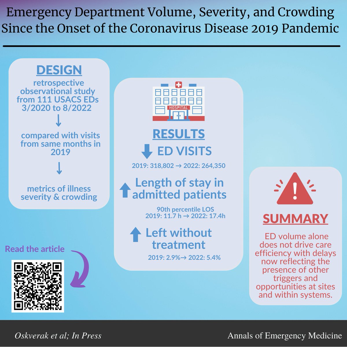 AnnalsofEM's tweet photo. ED visit volumes fell early in the pandemic and have only partly recovered. Despite lower volumes, ED crowding has increased. This issue is magnified in psychiatric patients. https://t.co/VewnRmEqk3 @DrJessePines https://t.co/ZMwLZazsVn