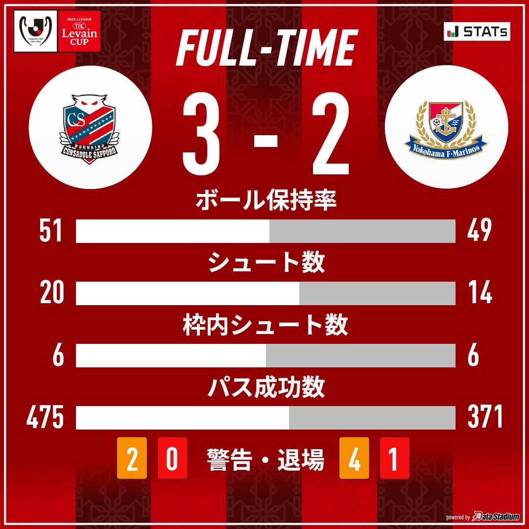consaofficial's tweet photo. 🔴GAME STATS⚫
試合終了

🏆2023JリーグYBCルヴァンカッププライムステージ準々決勝第1戦
#北海道コンサドーレ札幌 3-2 #横浜F・マリノス

#小柏剛 選手の2ゴールもあり見事勝利🔥

準決勝に進出できるよう、第2戦も応援よろしくお願いします🙏

#consadole #コンサドーレ #ルヴァンカップ https://t.co/FBE2o7H2t7