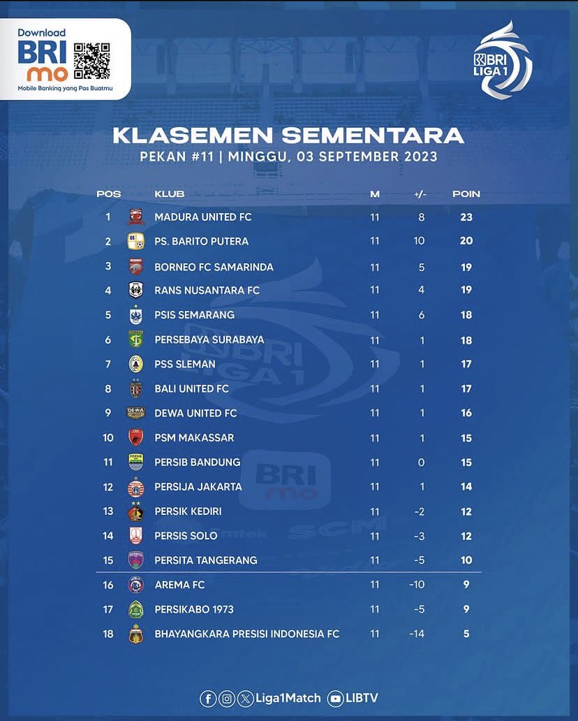 Idho09's tweet photo. 🚨SUDAH EFEKTIFKAH PEMANFAATAN REGULASI PEMAIN ASING 5+1 DI LIGA 1 2023/24? 🚨

Sebelas pekan berjalan, liga paling kompetitif sejagat raya atau BRI Liga 1 2023/24 berjalan cukup sengit. Jarak poin antar tim cukup rapat antara satu dengan yang lain. Selain itu, beberapa kejutan terjadi dengan beberapa tim yang tidak diunggulkan berada di papan atas serta adanya tim2 unggulan di papan tengah.

Salah satu faktornya adalah regulasi baru mengenai penggunaan pemain asing 5+ 1 Asean. Meskipun regulasi ini mendapatkan beberapa kontra, misalnya dari @CoachJustinL ataupun @MamatAlkatiri yang menjadikan bahan candannya di opening Sport77, namun dengan adanya regulasi tersebut klub-klub berlomba-lomba mencari pemain asing yang sesuai kebutuhannya masing-masing. 

Pertanyaannya, apakah klub-klub sudah memanfaatkan regulasi tersebut dengan optimal atau belum? Pada postingan ini akan dibahas  "rapor" pemain asing per klub berdasarkan urutan klasemen sementara