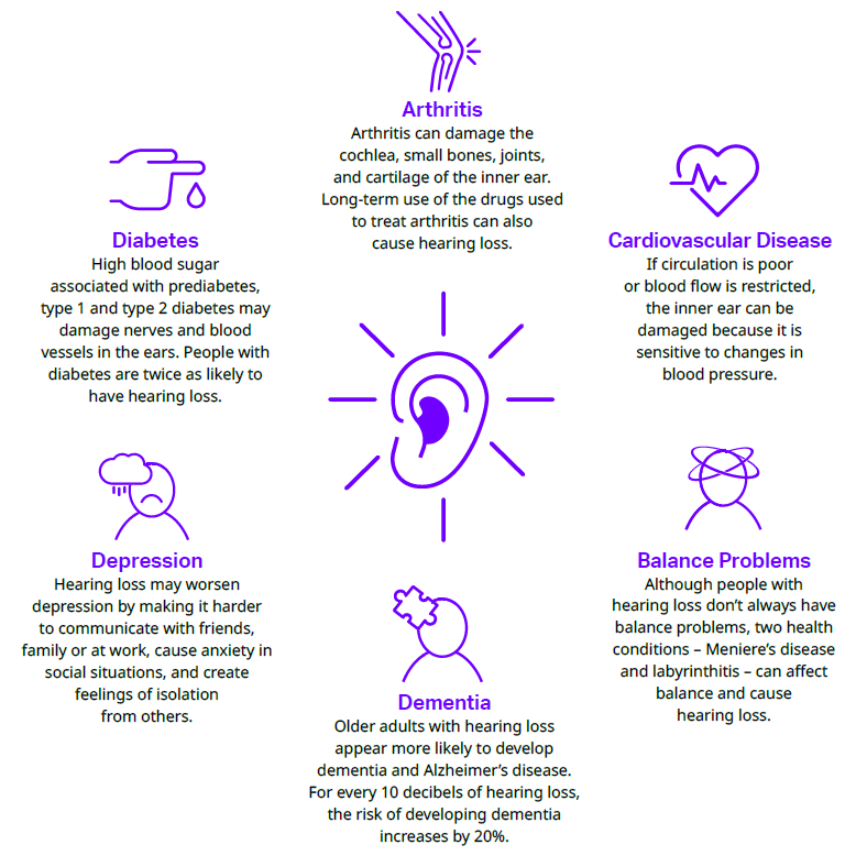 Hearing loss can appear along with other health conditions, and while these conditions
may not cause hearing loss, studies have shown that symptoms such as 𝗿𝗲𝗱𝘂𝗰𝗲𝗱 𝗯𝗹𝗼𝗼𝗱 𝗳𝗹𝗼𝘄 or
𝗺𝗲𝗱𝗶𝗰𝗮𝘁𝗶𝗼𝗻𝘀 used to treat primary diseases can impact the auditory system.
