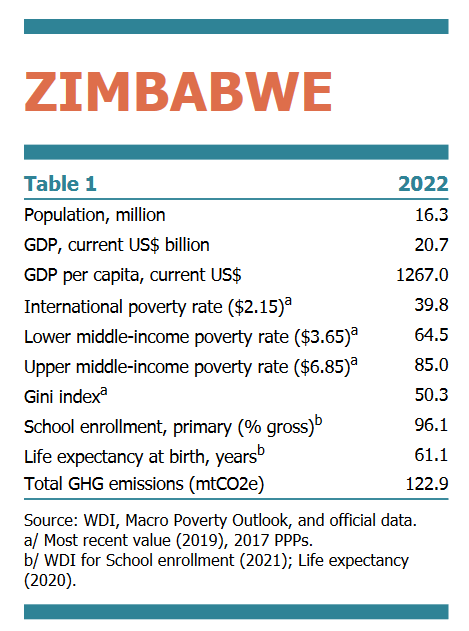 Ku10da's tweet photo. @DrMutambudzi @edmnangagwa You make the fatal and very naive mistake of thinking that because Zimbabwe is not reported there, then it ranks higher. What is Zimbabwe's GDP per capita in 2023? https://t.co/EVOYucsq1m https://t.co/vpcaXhQGpt