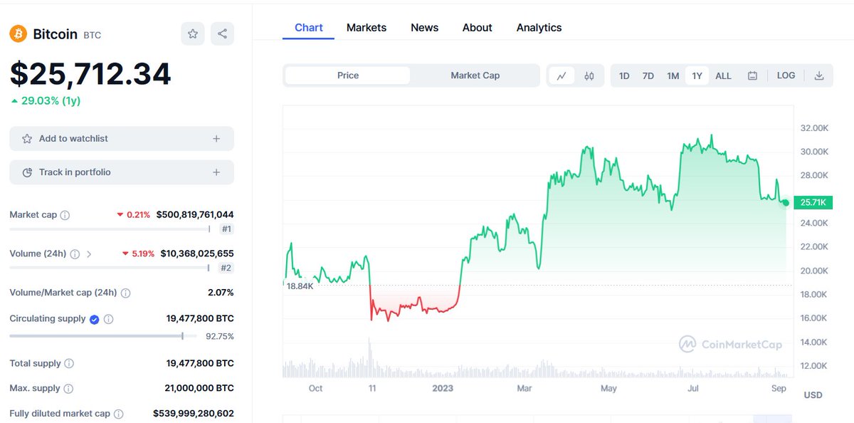 cryptolifewx's tweet photo. #Trust #hold #BTC https://t.co/q84g2jBjqW