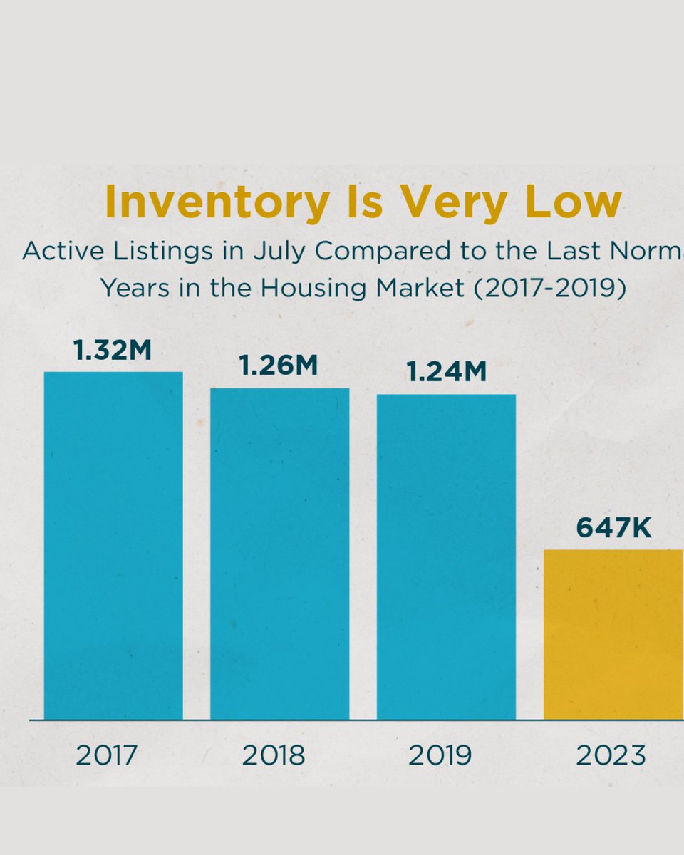 davidbartels's tweet photo. Compared to normal years, houses for sale is way down. 
#housingmarketupdate #realestatefacts #davidbartels #everhome https://t.co/oo5TTOOSIv