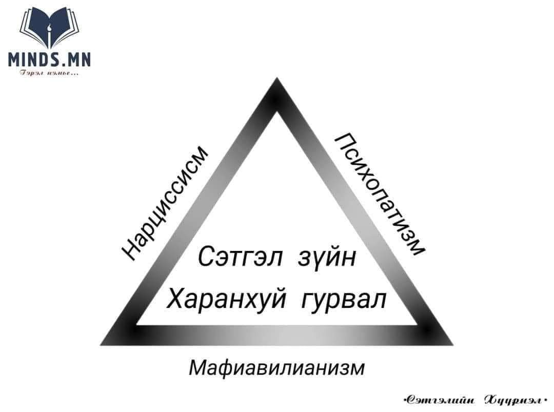 aaliyah_yo's tweet photo. ~ Сэтгэл судлалын шинжлэх ухаанд гараад төдийлөн удаагүй байгаа нэр томьёо болох dark triad буюу хар гурав гэж нэрлэгддэг зан чанар:
• Narcissism: Өөрийгөө бусдаас дээгүүр тавьж, үргэлж бусдаар магтуулж, хүндлүүлэхийг хүсдэг. Зөвхөн өөрийгөө хайрлах хэт хувиа хичээсэн зан (Америкийн одоогийн ерөнхийлөгчийг сэтгэл судлаач эрдэмтэд энэ зангийн цэвэр илрэл гэж үздэг).
• Machiavellianism: Өөрийн эрх ашиг, зорилгын төлөө хэнийг ч хорлож, сайхан зан гаргаж хуурч, ашиглаж чаддаг зан（Тэд ихэвчлэн гаднаасаа сэтгэл татам харагддаг. Ихэнх улс төрчид энэ зангаа ашиглаж өндөрт гардаг гэж үздэг).
• Psychopathy: Ямар нэгэн өрөвдөх сэтгэл огт байхгүй, нийгэм болон ёс зүйн эсрэг үйлдэл гаргадаг. Энэ нь бусдад хэрхэн нөлөөлөх талаар огт боддоггүй зан. Ихэнх гэмт хэрэгтнүүд энэ ангилалд багтана.

Эдгээр 3 занг төрөлхийн гэж үздэг бөгөөд өссөн орчин нөхцөл, хүмүүжил зэрэг нөлөөлдөг байх магадлалтай.
Гурвууланд нь байдаг түгээмэл шинж нь бусдыг үзэн ядах, 2 нүүр гаргах,  зөвхөн өөрийгөө л боддог, догшин ширүүн, хүйтэн хөндий байдлууд.

Та арай ийм зан чанартай болчихсон юм биш биз?! 

P.S. Psychopathy, Machiavellianism, Narcissism шинж чанар  60-аас дээш хувь давамгайлсан  (Percentile буюу нийт тест өгсөн хүмүүсийн 60 хувиас дээш оноо авсан) хүмүүсээс болгоомжилж аль болох хол явах, 40-өөс дээш хувьтай гарсан хүнтэй цуг амьдрахгүйг хичээх, 20-оос дээш хувь илэрдэг хүнтэй суувал амьдрал чинь амар биш байх болно гэсэн байна.

• via: Baljinnyam Ariunaa