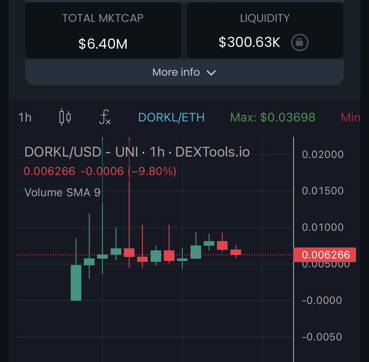 travladd's tweet photo. I’m liking the consolidation at @DorkLordToken 

It’s never a bad thing to have the earliest bag buyers profit taking.

How are we feeling?!?!

As always, I must disclaim the high risk, high volatility, no intrinsic value, not a paid ad. Please do your own research at all times. https://t.co/lJ0YRiEz0O