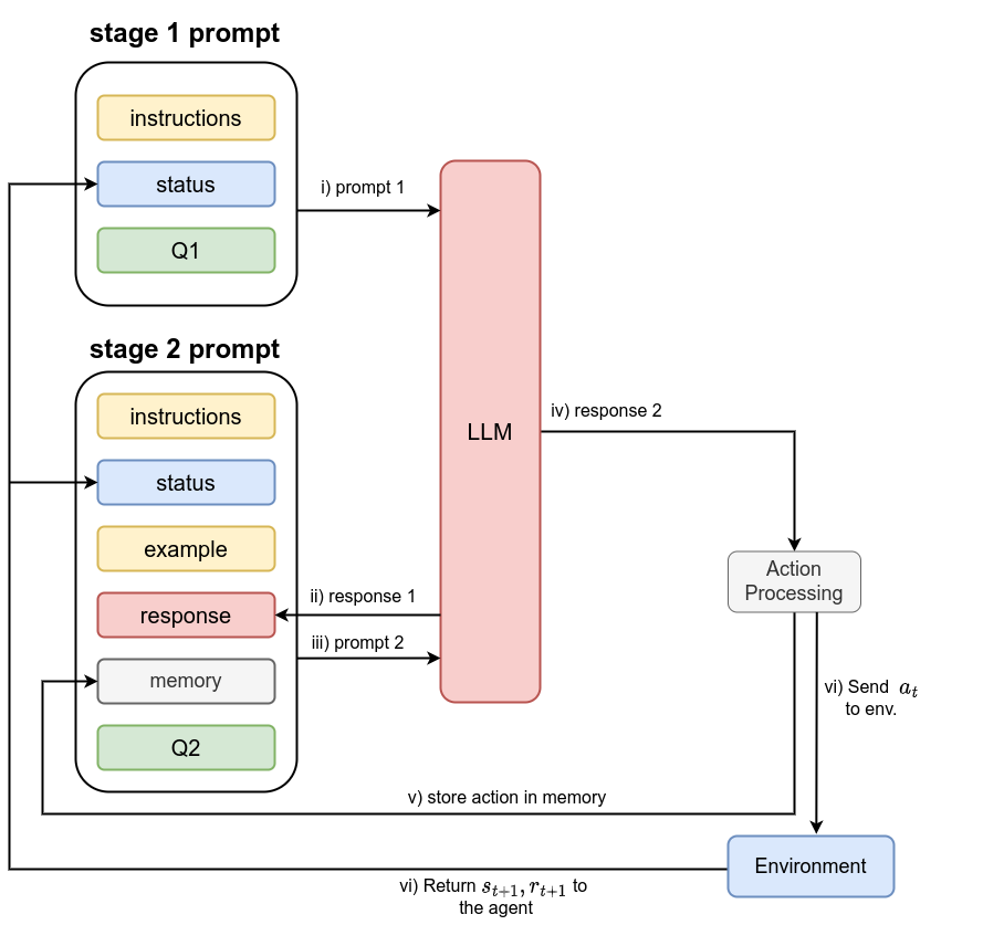 mrigaki's tweet photo. 🚨New Paper Alert! In our latest research we used LLMs as reinforcement learning red team agents: "Out of the Cage: How Stochastic Parrots Win in Cyber Security Environments" https://t.co/LmMHoUlHYh with @ondrej_lukas @harpolabs @eldraco #AI #LLM #ML #infosec https://t.co/OAjYnwA2iR