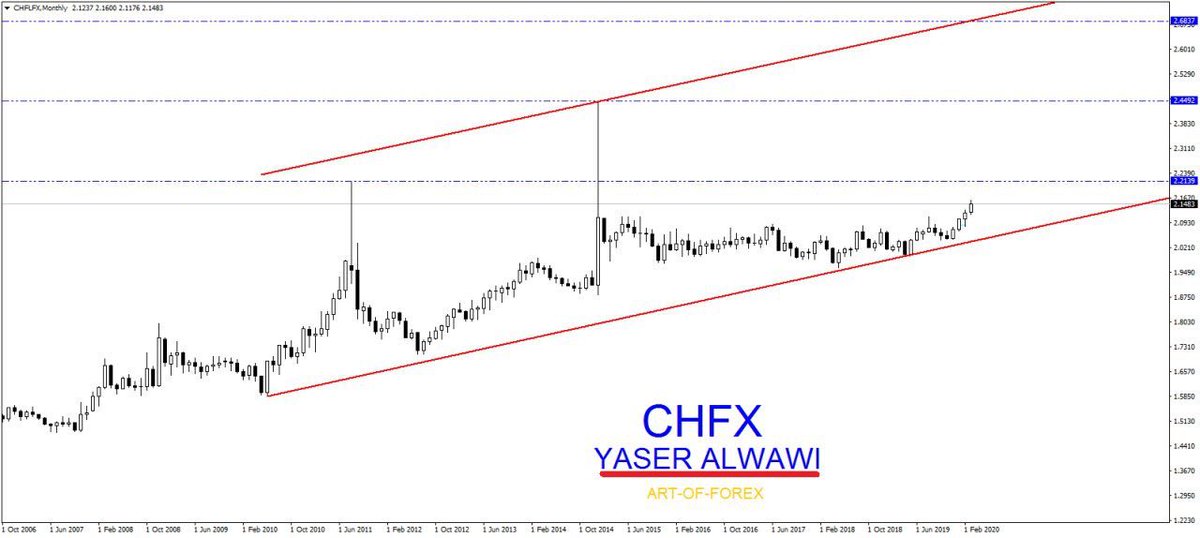alwawi_yaser's tweet photo. #فوركس 
#اسهم 
#CHFX
 CHFX-Monthly
 تحليل للفرنك اندكس وضعت�� منذ ٣ سنوات وحذرت من قوته لكن لم اتوقع الصعود بهذا الثبات.
هو حالياً قريب من هدفه الثاني  وبعيد عن هدفه الثالث، ياترى ماهي الاحداث التي سوف تحدث لنجعله يصنع قمة جديدة؟
١- حرب عالمية ثالثة.
٢- انهيار الاقتصاد الصيني https://t.co/aCdUHDxic1