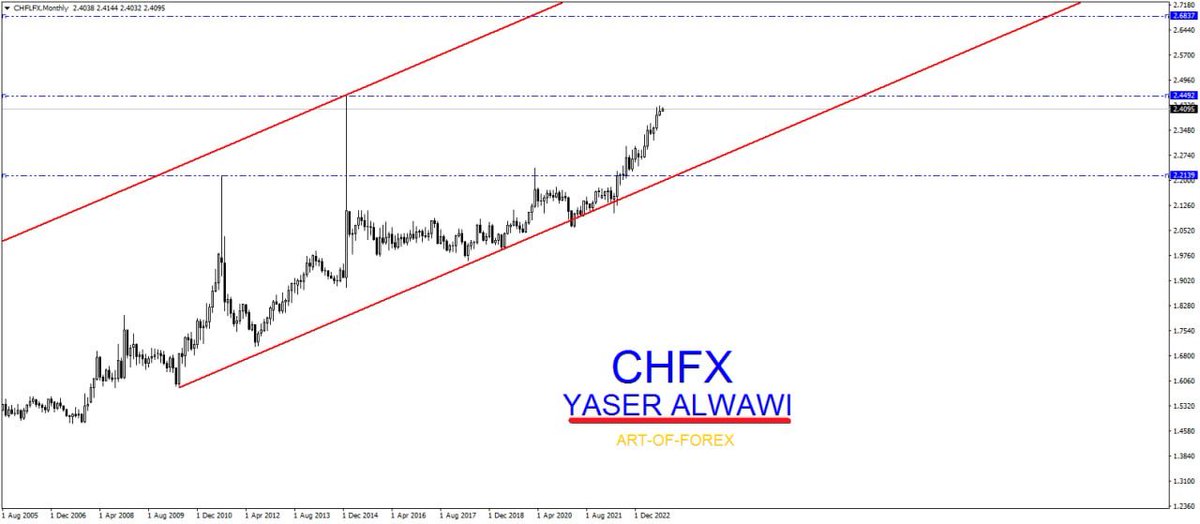 alwawi_yaser's tweet photo. #فوركس 
#اسهم 
#CHFX
 CHFX-Monthly
 تحليل للفرنك اندكس وضعت�� منذ ٣ سنوات وحذرت من قوته لكن لم اتوقع الصعود بهذا الثبات.
هو حالياً قريب من هدفه الثاني  وبعيد عن هدفه الثالث، ياترى ماهي الاحداث التي سوف تحدث لنجعله يصنع قمة جديدة؟
١- حرب عالمية ثالثة.
٢- انهيار الاقتصاد الصيني https://t.co/aCdUHDxic1