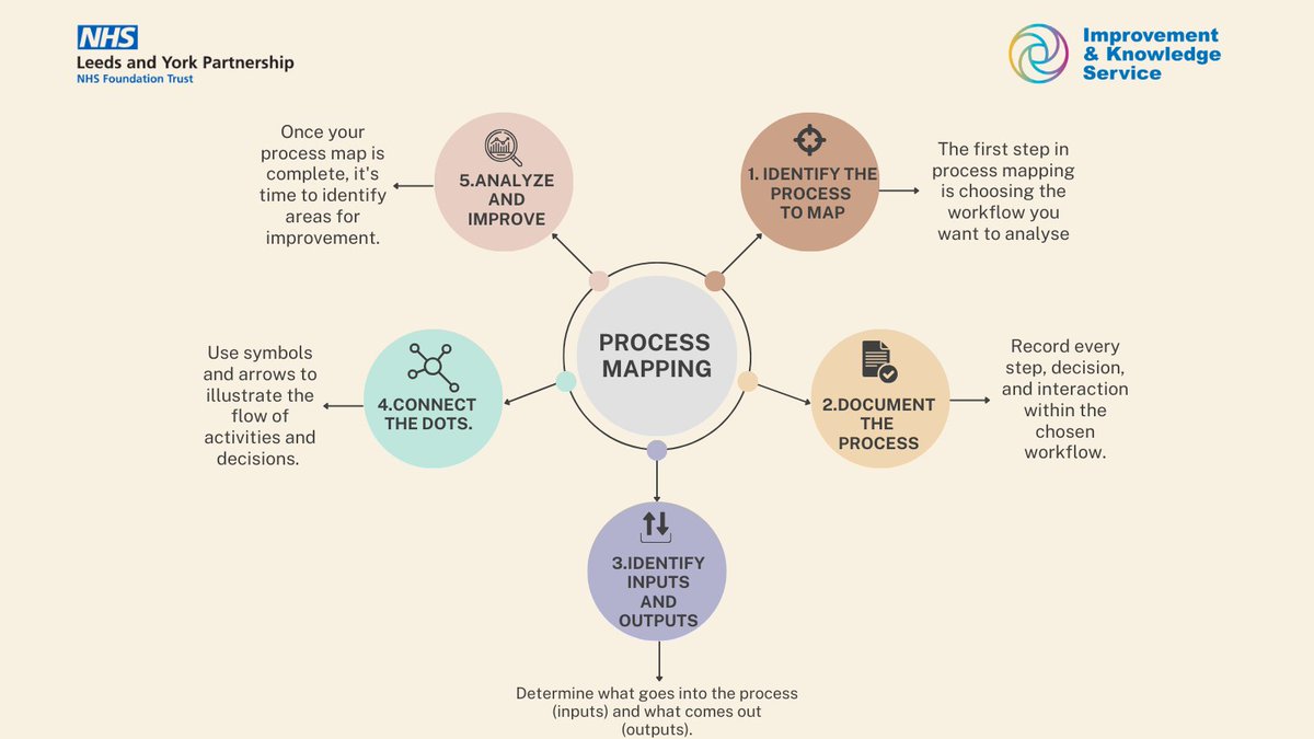 LYPFT_Improve's tweet image. 🗺️Process Mapping: A powerful tool for understanding and improving workflows. Let&apos;s explore the steps  of this essential process improvement technique. 📈💡 #ProcessMapping #WorkflowImprovement #ProcessOptimization