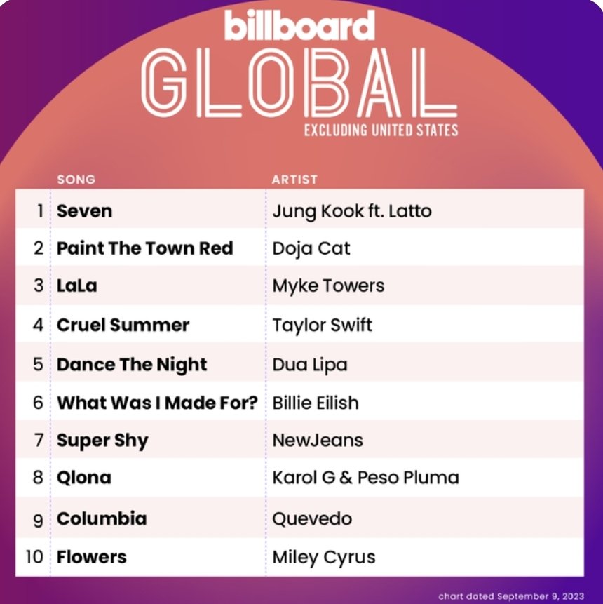 sebi_JK's tweet photo. 대단해....감사해... 사랑해🩷

GLOBAL POPSTAR JUNGKOOK
CONGRATULATIONS JUNGKOOK 
HISTORY MAKER JUNGKOOK 
#Jungkook #SevenGLOBAL  
#7WeeksForSeven https://t.co/IcKdCpXIa1