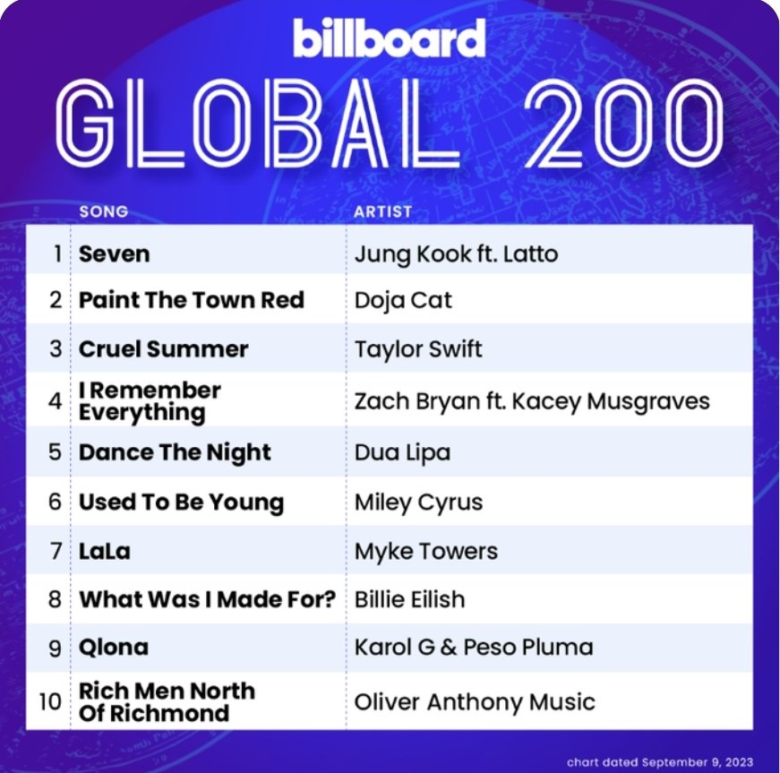 sebi_JK's tweet photo. 대단해....감사해... 사랑해🩷

GLOBAL POPSTAR JUNGKOOK
CONGRATULATIONS JUNGKOOK 
HISTORY MAKER JUNGKOOK 
#Jungkook #SevenGLOBAL  
#7WeeksForSeven https://t.co/IcKdCpXIa1