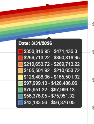 According to the 🌈 chart, #BTC  will be between $43k-$471k in the peak of the predicted bull cycle.