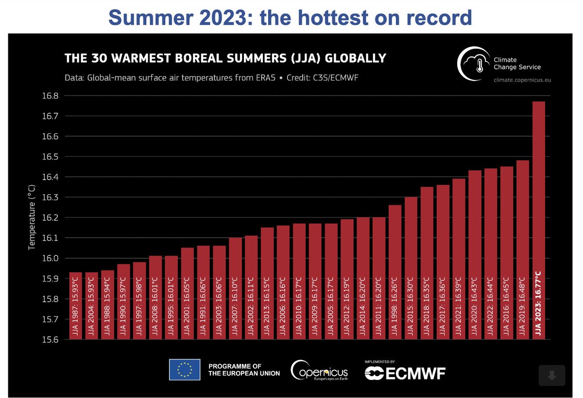 Dispaccio Copernicus: l'estate boreale 2023 è stata la più calda che abbiamo mai affrontato, con largo margine. La temperatura media sulla Terra mai così alta come tra il 1 giugno e il 31 agosto, proprio in contemporanea col festival del negazionismo organizzato in Italia.