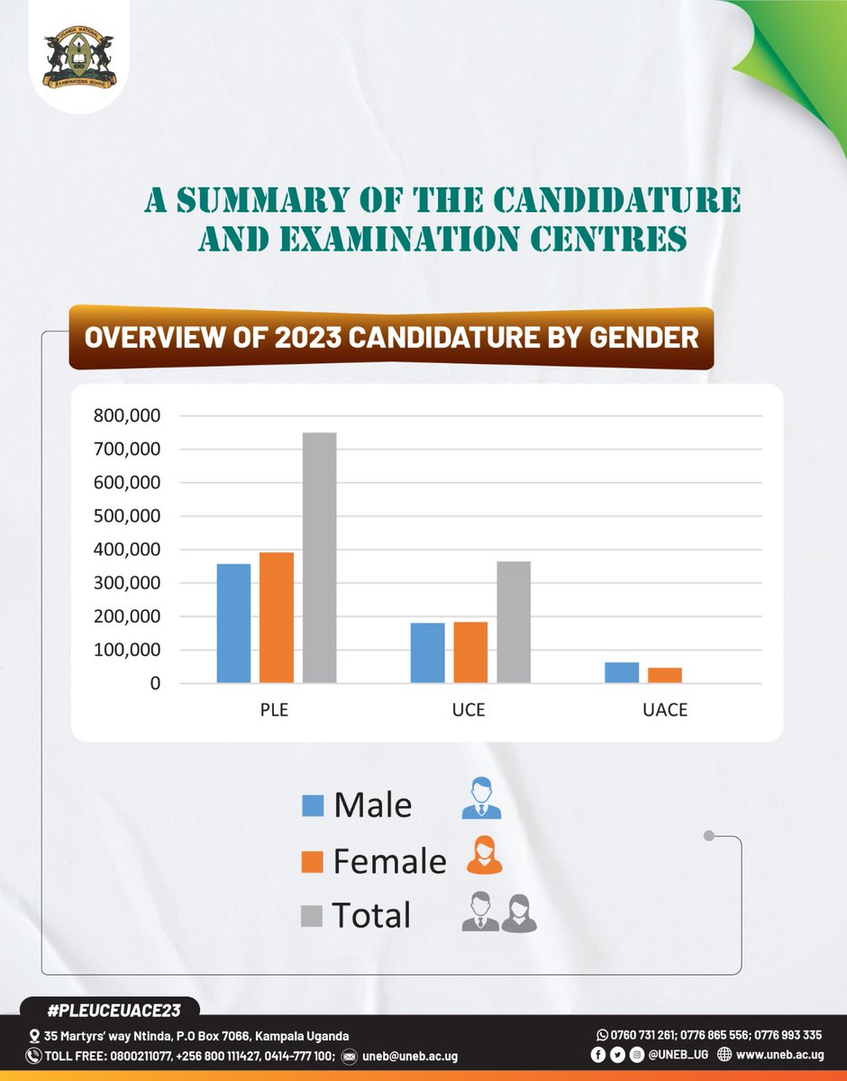 UgandaMediaCent's tweet photo. Odongo: Where anomalies in the candidateโs bio-data are found, candidates should inform the school authorities, who shall alert @UNEB_UG for correction of the variance | #UNEBTimetable23 https://t.co/77RxDjmCeb