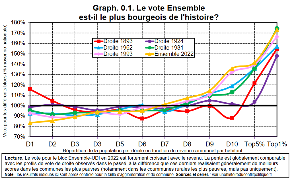 Grâce à la numérisation des archives électorales au niveau des 36 000 communes pour toutes les élections législatives et présidentielles de 1848 à 2022 &amp; les principaux référendums de 1793 à 2005, il devient possible pour la première fois de comparer précisément qui vote pour qui