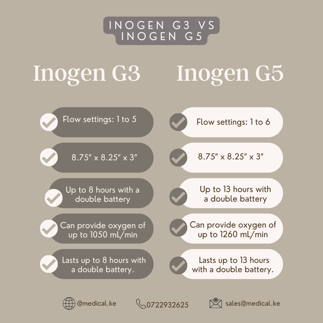Inogen G3 versus Inogen G5

#Inogen #OxygenConcentrator #Homecare # #AfricaClimateSummit23 #Nairobi