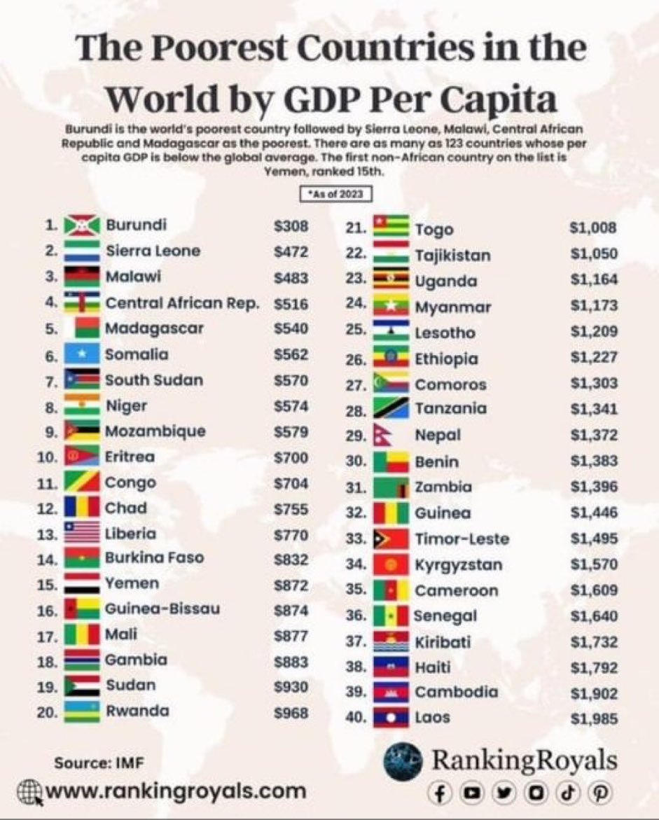 BaShonaBaShona's tweet image. Where is Zimbabwe 🇿🇼 on this list? Why is it not on this list? Anyway  #EDworks #Vision2023 is a reality.