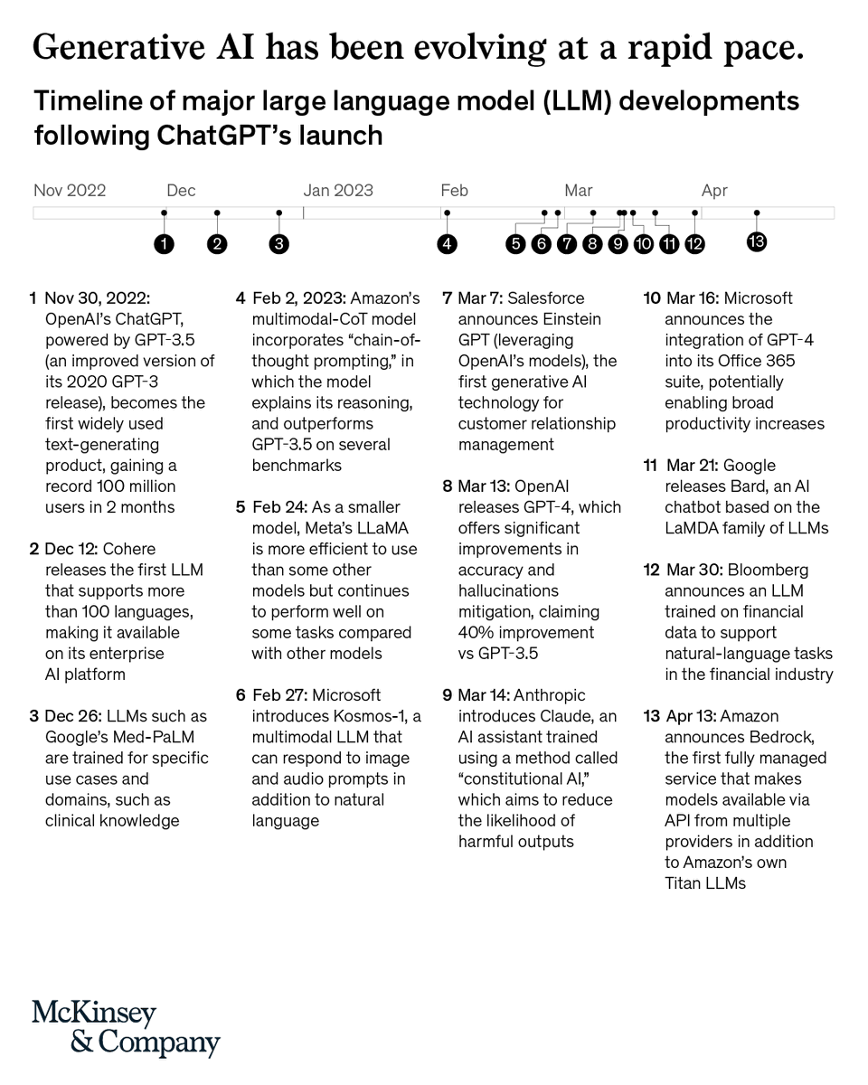 The late 2022 launch of #ChatGPT spurred rapid development for #genAI. In March 2023 alone, six major events expanded tech applications across key business functions. Our new #McKExplainer helps you track gen AI's progress so far📈 shared via McKinsey 🚀🚀🚀…