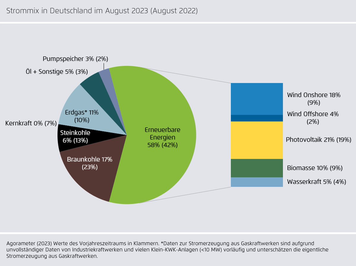 #Agorameter Review – Stromerzeugung August/23 vs. August/22: #Erneuerbare|n-Anteil mit 58% weiterhin auf hohem Niveau. Gründe: 1) geringerer Stromverbrauch, 2) viel #Windstrom durch Sturmtief, 3) Kohleverstromung halbiert = vor allem aufgrund rückläufiger Kohlestrom-Exporte. 1/4