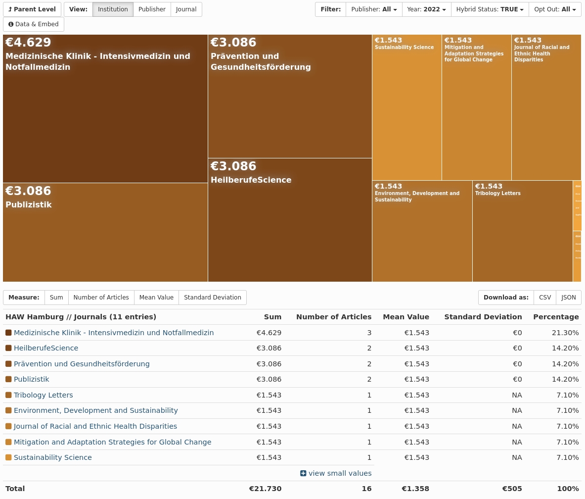 OpenAPC (@open_apc) on Twitter photo Thanks to @HAW_Hamburg for updating its DEAL data. The latest contribution reported by <a href="/hibs_hawhamburg/">HIBS Hamburg</a> provides data on hybrid OA articles published under the <a href="/SpringerNature/">Springer Nature</a> and <a href="/WileyGlobal/">Wiley</a> agreements with <a href="/deal_projekt/">Projekt DEAL</a> for 2022. More information:
treemaps.openapc.net/apcdata/deal/#… Thanks to @HAW_Hamburg for updating its DEAL data. The latest contribution reported by <a href="/hibs_hawhamburg/">HIBS Hamburg</a> provides data on hybrid OA articles published under the <a href="/SpringerNature/">Springer Nature</a> and <a href="/WileyGlobal/">Wiley</a> agreements with <a href="/deal_projekt/">Projekt DEAL</a> for 2022. More information:
treemaps.openapc.net/apcdata/deal/#…