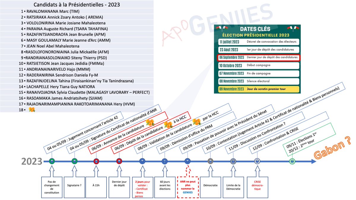 apogeniies's tweet photo. L'heure est grave...
- ApoGENIIES ou le GABON ?
- 3ème choix : Dictature &amp; CRISE
   >>> Pas de démission du PRM et candidat aux élections 

Candidats, vous ne pourrez pas dire que vous ne saviez pas !
Évitons une autre crise (GENIIES)
#ApoGENIIES
#GENIIES
#Elections2023 https://t.co/8sUSdwaQ4U