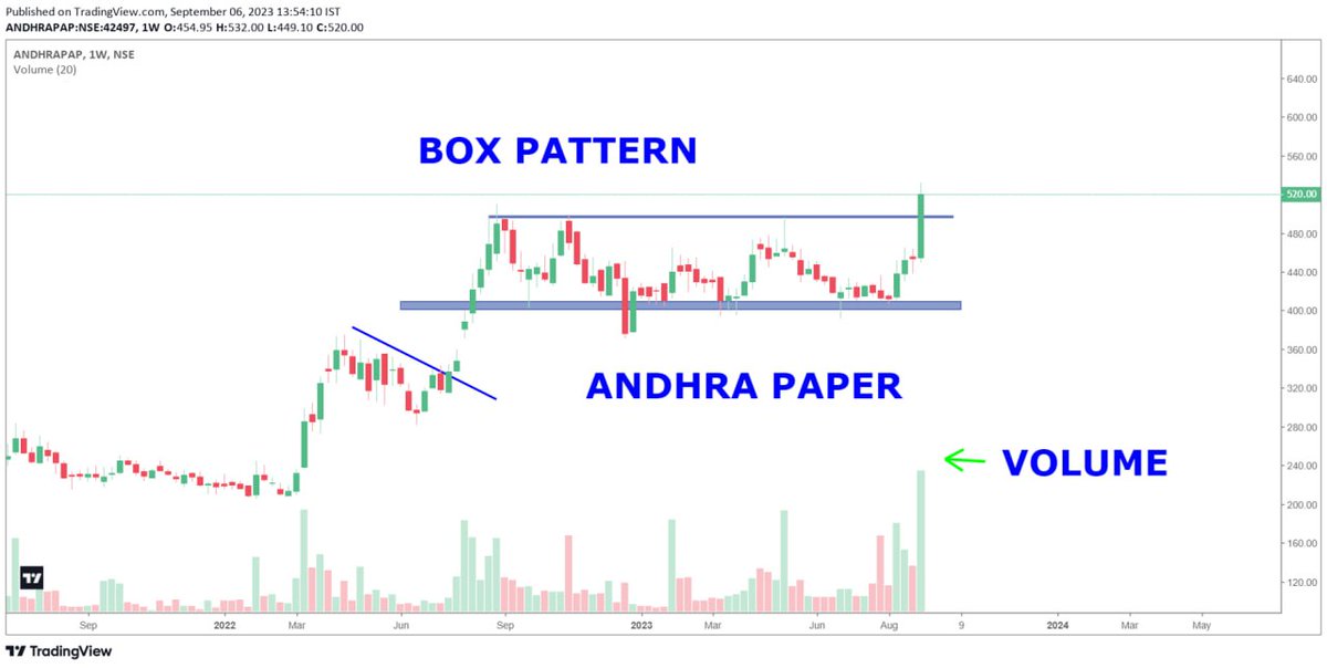 CHARTTRADE_'s tweet photo. 👉Stock name - Andhra paper
👉Pattern - darves box formation
👉Breakout with volume 💪
👉Retweet and follow for more chart

#andhrapaper
#paperstock
#investing #investingtips #stocks #StockMarketindia 
@BeyondTrading07 
@TheVedant26 
@Atulsingh_asan https://t.co/OESENTM03Q