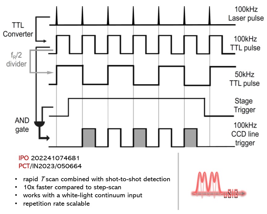 Excited to share our most recent work.
opg.optica.org/optcon/fulltex… 
White light pump-probe spectrometer combining rapid delay scan and shot-to-shot detection, significantly advantageous over state-of-the-art pump probe. 
Congrats and thanks to <a href="/veekunb/">Vivek N Bhat</a>  <a href="/AtandritaB/">Atandrita Bhattacharyya</a> <a href="/softpolaron/">Vivek Tiwari</a>