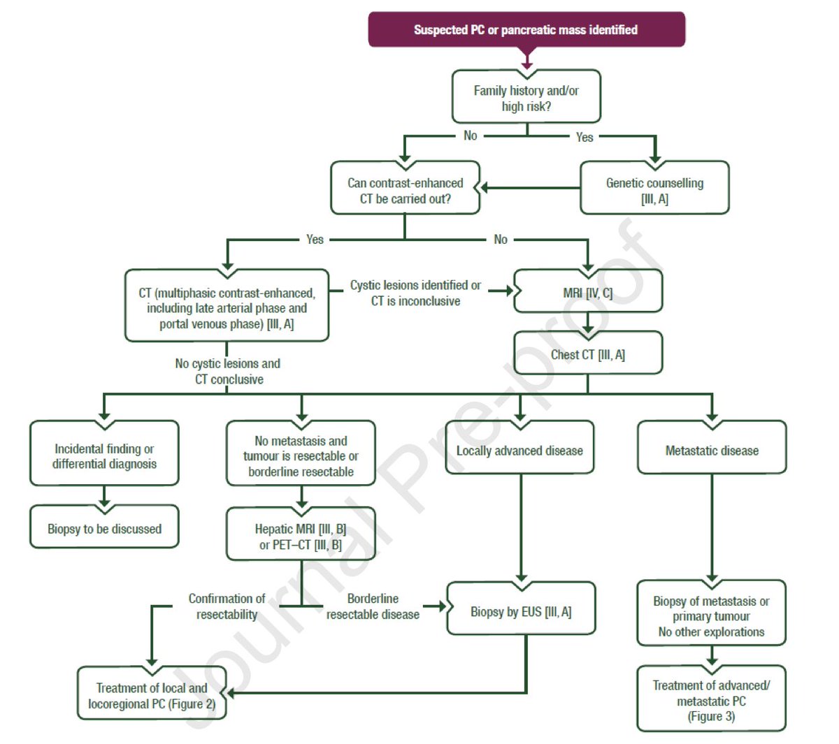 ArndtVogel's tweet photo. 🔥hot off the press: Pancreatic cancer: ESMO Clinical Practice Guideline for diagnosis, treatment & follow-up
@Annals_Oncology 
https://t.co/ShCkFPKNSH
👉we provide comprehensive recommendations for #PDAC
👏excellent team effort!
🙏thanks to T. Conroy & @DucreuxMichel 
@myESMO @OncoAlert