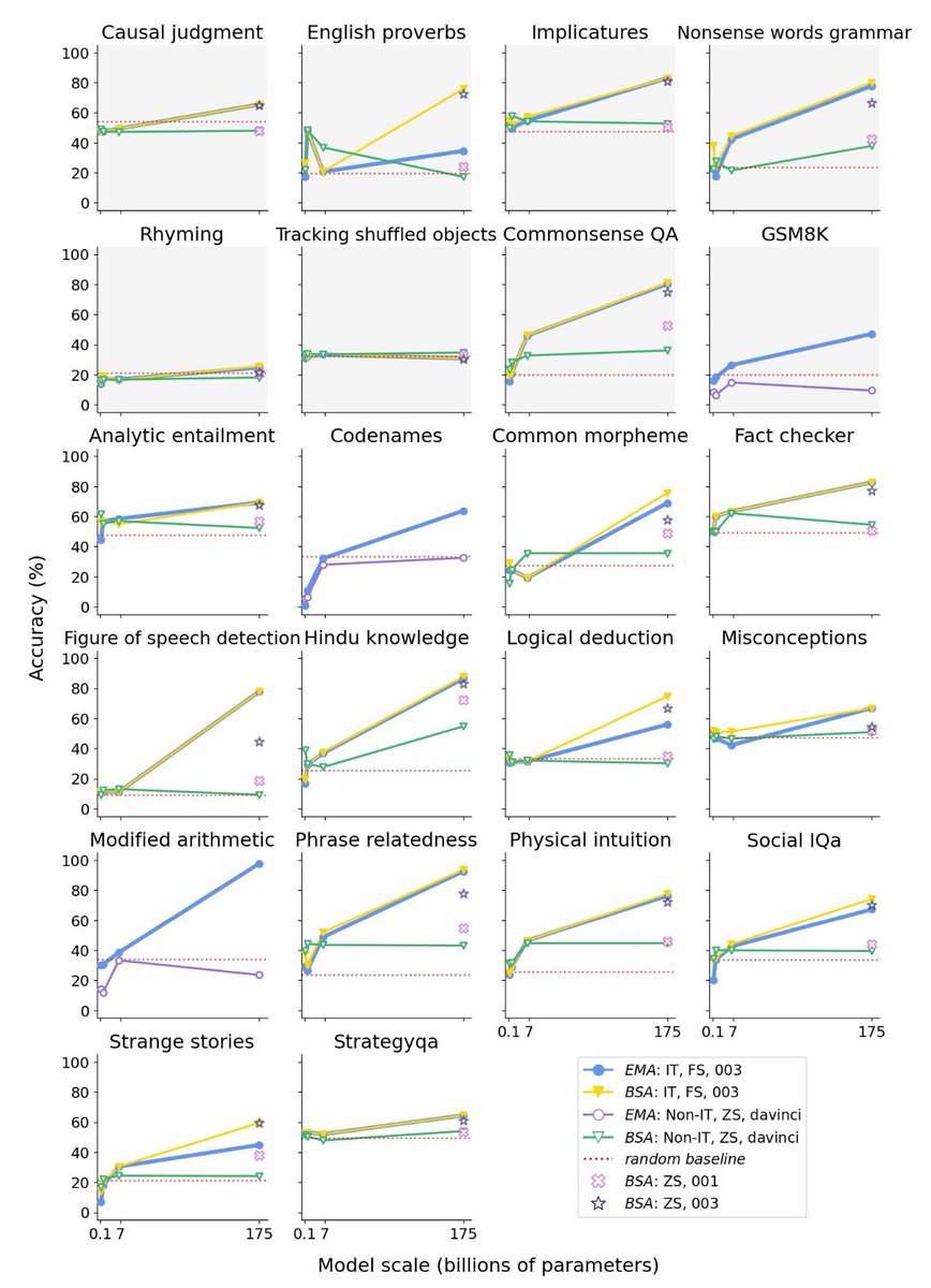 Are Emergent Abilities in Large Language Models just In-Context Learning?

Spoiler: YES 🤯

Through a series of over 1,000 experiments, we provide compelling evidence: arxiv.org/abs/2309.01809 

Our results allay safety concerns regarding latent hazardous abilities.

A🧵👇 #NLProc