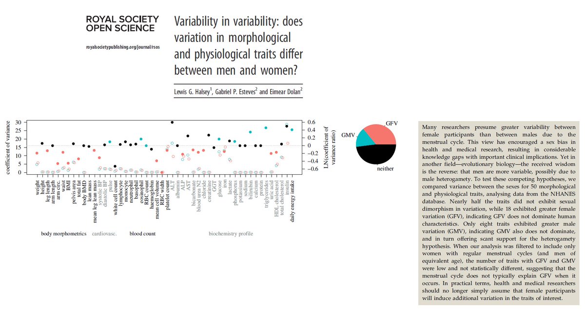 Lewis Halsey (@lewis_halsey) on Twitter photo There's more variation in energy expenditure between men than women. What about other physiological characteristics? <a href="/eimeardol/">Eimear Dolan</a> , Gabriel Esteves and I ran analyses on a very large dataset... royalsocietypublishing.org/doi/10.1098/rs…
<a href="/royalsociety/">The Royal Society</a> There's more variation in energy expenditure between men than women. What about other physiological characteristics? <a href="/eimeardol/">Eimear Dolan</a> , Gabriel Esteves and I ran analyses on a very large dataset... royalsocietypublishing.org/doi/10.1098/rs…
<a href="/royalsociety/">The Royal Society</a>