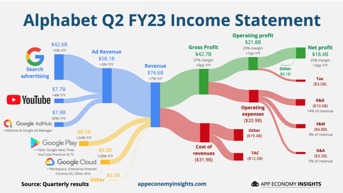 Comment se répartissent les revenus de Google ? Et comment sont-ils réattribués ? une remarquable dataviz, très parlante qui montre
- que Google n'a pas réussi à sortir des revenus publicitaires. Il est surprenant de voir à quel point les activités sur lesquels des montants