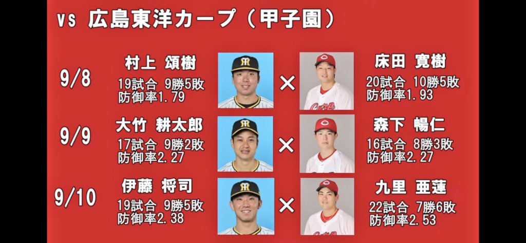 セ・リーグ天下分け目の天王山にて
明日からの阪神対広島って超絶楽しみ⚾
カープもリーグ優勝諦めてないし‼️
そしてタイガース投手🐹
9/8村上 頌樹 9勝5敗
9/9大竹 耕太郎 9勝2敗
910伊藤 将司 9勝5敗
3人共10勝リーチなのん🔔🐹
この時期にこんな試合が観れるなんて両チームに感謝しかないよ😆 