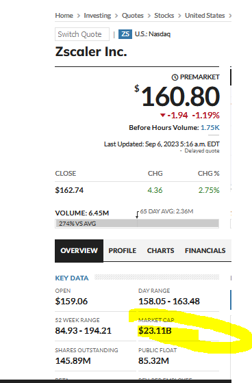 Robert46989257's tweet photo. #Dotcom was simply beautiful. astonishing. 

you had stocks. which lost 90%. and then lost another 90%. and then another 90%. 

dotcom 2.0. #journalists buy buy buy. 

$ZS $NVDA $TSLA #IPO4Life 

look here. this piece of crap company is still "worth" over 20 billion. lol https://t.co/sHvL4kEvoF