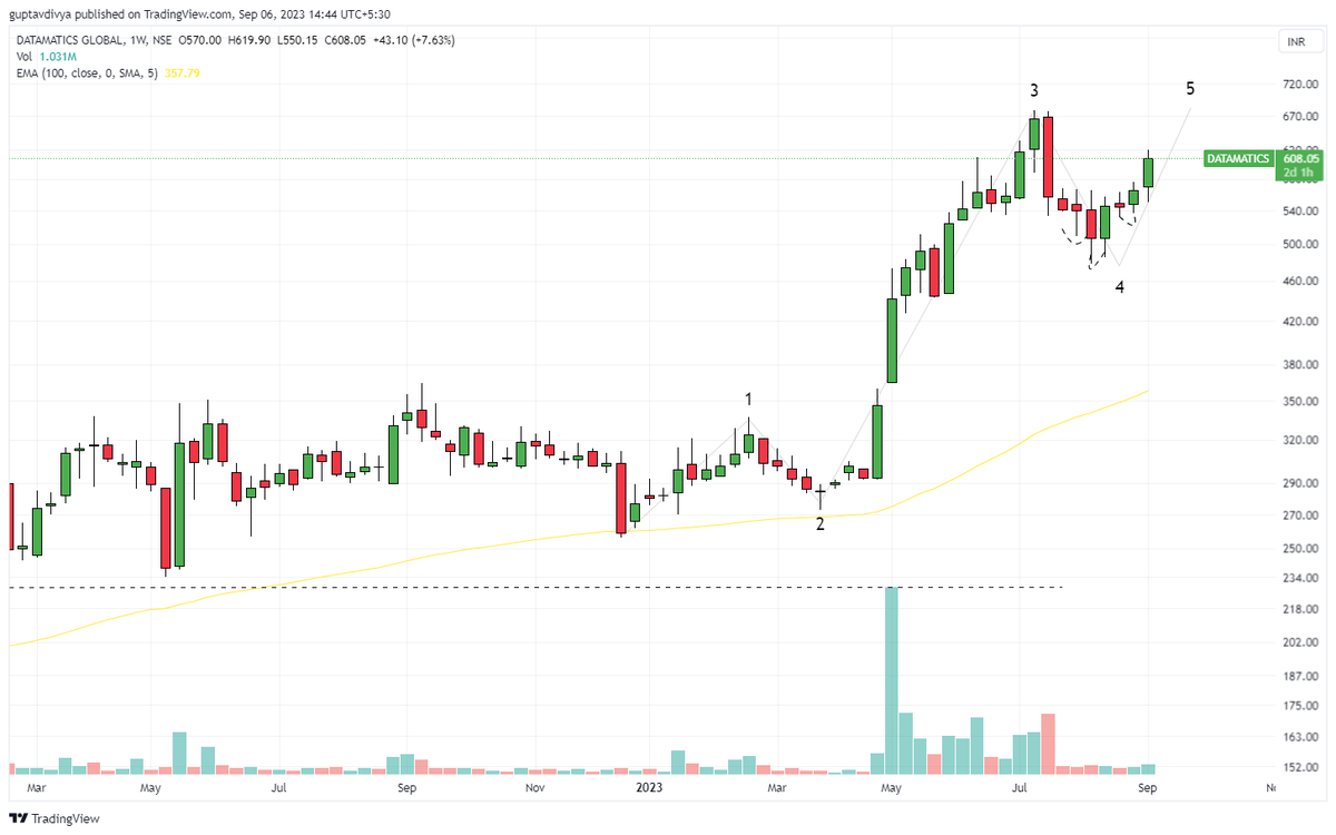 Tradetalkss's tweet image. #datamatics 

And the 15% return is done!! 🚀🚀