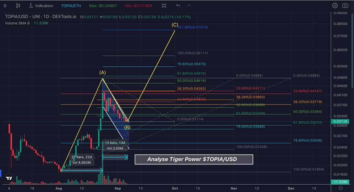 ElPatro13997143's tweet photo. 💎🤑 $TOPIA target 💥🌋🎯0.079$ #TOPIA @hytopia @TOPIAavatars #Web3 #Metaverse #P2E #altcoins $ETH #ETH $BTC #btc #Bitcoin @Minecraft @FortniteGame @Roblox $TOPIA #trading #PlayToEarn #minecraftproblems #BlockchainGaming #CryptoGaming #minecraftcommunity #playandEarn #metaverseGaming #DigitalRealms #VirtualWorlds #web3Gaming #FuturOfGaming #MinecraftMetaverse