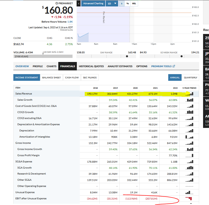 Robert46989257's tweet photo. #Dotcom was simply beautiful. astonishing. 

you had stocks. which lost 90%. and then lost another 90%. and then another 90%. 

dotcom 2.0. #journalists buy buy buy. 

$ZS $NVDA $TSLA #IPO4Life 

look here. this piece of crap company is still "worth" over 20 billion. lol https://t.co/sHvL4kEvoF