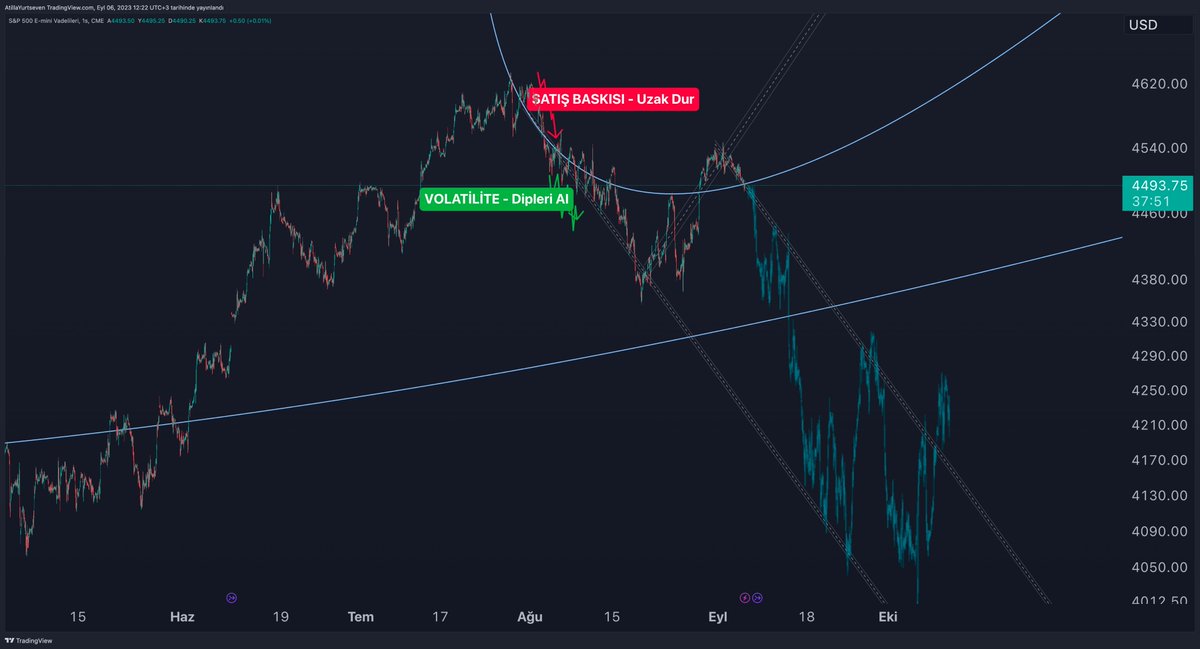 atillayurtseven's tweet photo. Trend analizini, teknik analizden ayırmak lazım. Apayrı bir dünya. Çizdiğim trendi hiç değiştirmedim farkettiyseniz ve sonunda o düşüş trendinden koparak yukarı yönlü düzeltme yaptı.

Şimdi artık o trendle işimiz kalmadı ancak silmiyoruz. Neden? Çünkü çok sert bir satış gelir de oraya kadar inerse bu benim için çok iyi bir fırsat olacak.

Şimdi ikinci resme dikkat edin. Trendi HİÇ değiştirmeden kopyaladım ve fiyat bu trendin içinde hareket ediyor gördüğünüz gibi. Ancak burada dikkat edilmesi gereken bir husus var:

Fiyat şu anda tepeden bu trendin içinde hareket ediyor. Benim için bu trend bir alım fırsatı değil. Fakat olur da ikinci resimdeki gibi bir fiyat hareketi gerçekleşirse gözünün yaşına bakmam ve aşağıdaki trende değer değmez alırım.

Şimdi diğer bir olasılık olan üçüncü resme bakalım. Burada fiyat yine aşağı yönlü ilerliyor ancak trende tutunmuş bir şekilde. Şayet trende bu şekilde tutunur giderse, üçüncü kez trendin altına gelmesi durumunda benim alarmlar çalmaya başlar ve muhtemelen alım yaparım.

Bu anlatım bir trend analizidir. Gerçekte almayacağım tabii. Bilgilendirme amaçlı paylaşıyorum. Yatırım tavsiyesi değildir.