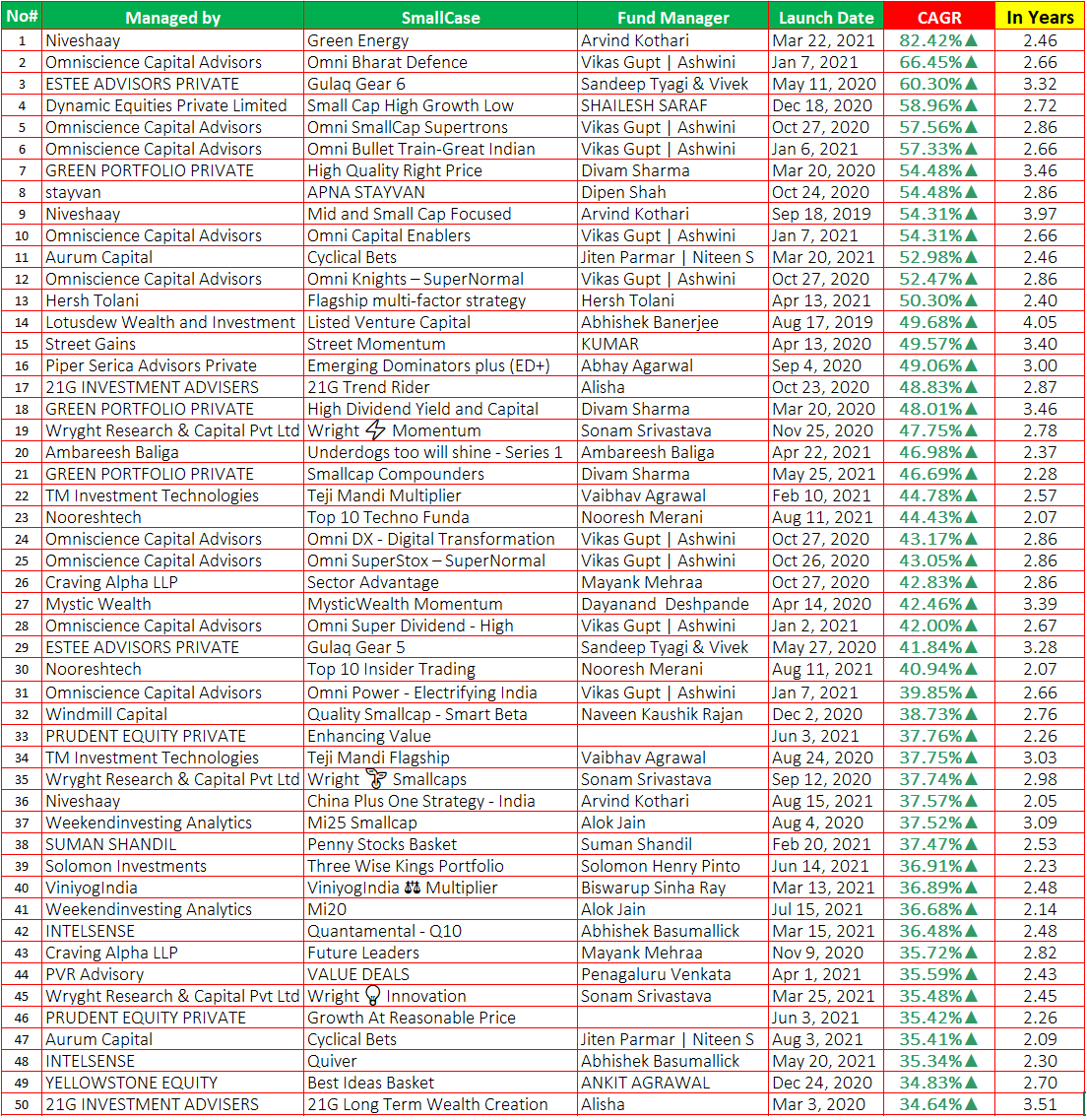 srianalytics's tweet photo. Performance/CAGR of #smallcases with history of more than 2 years (sorted on CAGR)
@WeekendInvestng @niveshaay @arvind_kothari @Greenportfolioc @divamsha @OmniScience_IN @vikasvgupta @ashwinishami @CapitalAurum @niteen_india @jitenkparmar @LotusDewHQ @ResearchWright @Sonaam1234 @TejiMandiApp @VaibhavTM @dipen_stayvan @PiperSerica @anti_fragilist @a_basumallick @MysticWealth11 @mysticfuture @21ginvestments @Trader_Gaurav @valuestocksapp @solomon_pinto @streetgains @ambareeshbaliga @hershtolani @ankitbagrawal @viniyogindia @CravingAlpha @gulaqfintech @viveshar @styagi @pvrpvr @prudent_equity @nooreshtech @windmillcapHQ @rohang07 @anugrah_shrivas
Note: This is not a recommendation to Buy/Sell. Please validate this data with official site. Any errors are unintentional.