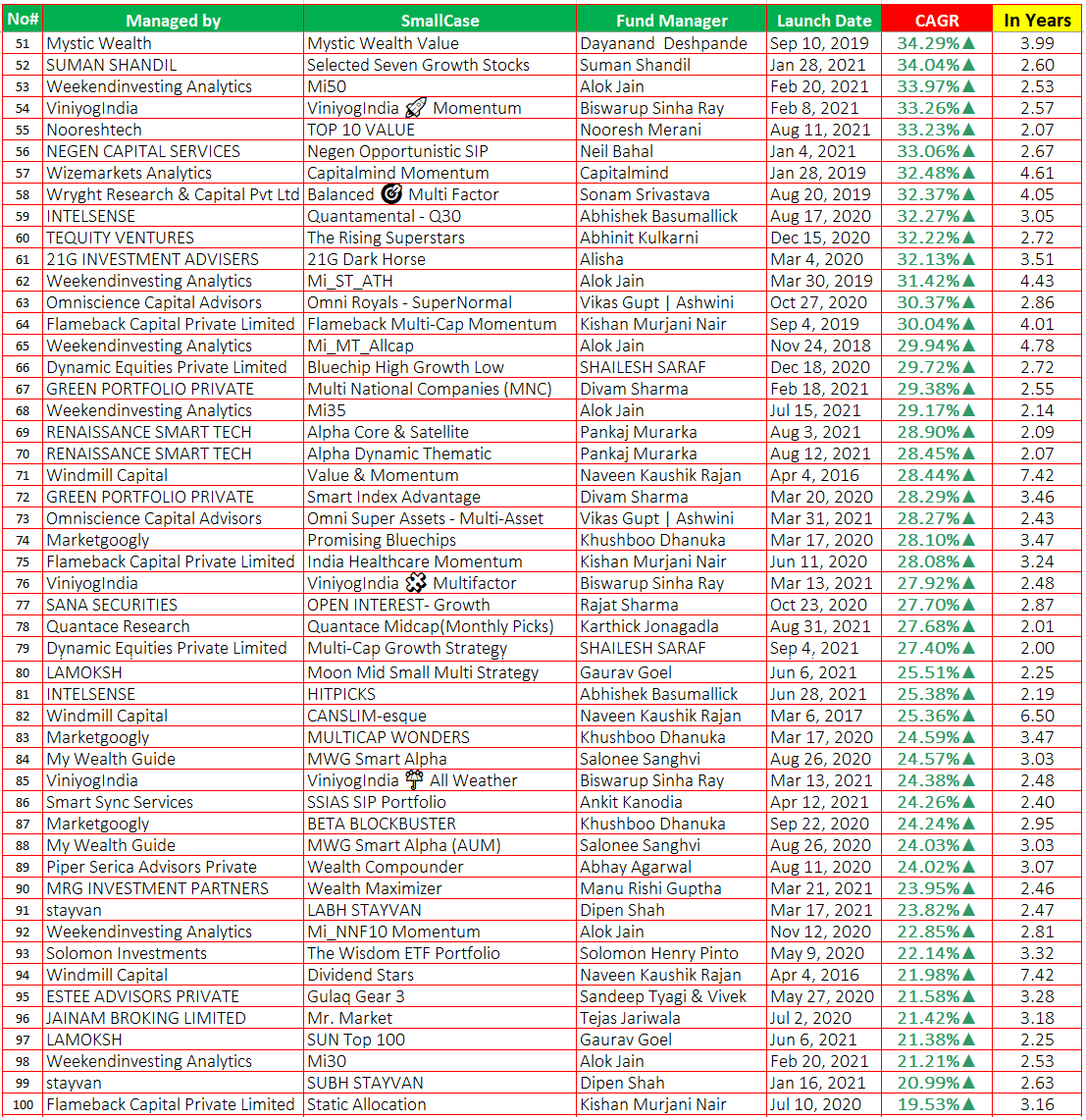 srianalytics's tweet photo. Performance/CAGR of #smallcases with history of more than 2 years (sorted on CAGR)
@WeekendInvestng @niveshaay @arvind_kothari @Greenportfolioc @divamsha @OmniScience_IN @vikasvgupta @ashwinishami @CapitalAurum @niteen_india @jitenkparmar @LotusDewHQ @ResearchWright @Sonaam1234 @TejiMandiApp @VaibhavTM @dipen_stayvan @PiperSerica @anti_fragilist @a_basumallick @MysticWealth11 @mysticfuture @21ginvestments @Trader_Gaurav @valuestocksapp @solomon_pinto @streetgains @ambareeshbaliga @hershtolani @ankitbagrawal @viniyogindia @CravingAlpha @gulaqfintech @viveshar @styagi @pvrpvr @prudent_equity @nooreshtech @windmillcapHQ @rohang07 @anugrah_shrivas
Note: This is not a recommendation to Buy/Sell. Please validate this data with official site. Any errors are unintentional.
