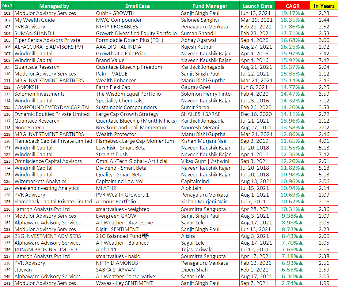 srianalytics's tweet photo. Performance/CAGR of #smallcases with history of more than 2 years (sorted on CAGR)
@WeekendInvestng @niveshaay @arvind_kothari @Greenportfolioc @divamsha @OmniScience_IN @vikasvgupta @ashwinishami @CapitalAurum @niteen_india @jitenkparmar @LotusDewHQ @ResearchWright @Sonaam1234 @TejiMandiApp @VaibhavTM @dipen_stayvan @PiperSerica @anti_fragilist @a_basumallick @MysticWealth11 @mysticfuture @21ginvestments @Trader_Gaurav @valuestocksapp @solomon_pinto @streetgains @ambareeshbaliga @hershtolani @ankitbagrawal @viniyogindia @CravingAlpha @gulaqfintech @viveshar @styagi @pvrpvr @prudent_equity @nooreshtech @windmillcapHQ @rohang07 @anugrah_shrivas
Note: This is not a recommendation to Buy/Sell. Please validate this data with official site. Any errors are unintentional.