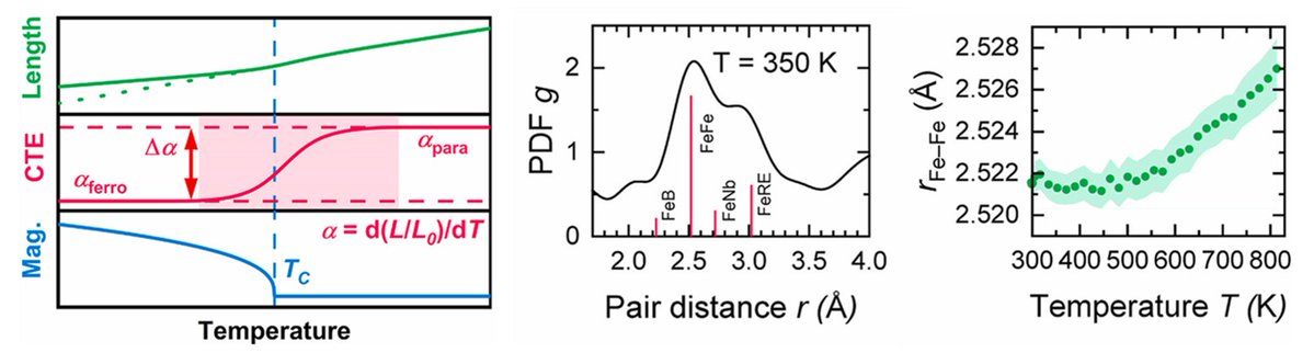 In @MaterialsToday, we unravel the origin of the Invar effect in Fe-based bulk metallic glasses: it occurs universally and is solely controlled by the magnetic interactions within the disordered Fe network. See doi.org/10.1016/j.mtna…; <a href="/ETH_Materials/">ETH Department of Materials</a>, <a href="/ETH_en/">ETH Zurich</a>, <a href="/esrfsynchrotron/">European Synchrotron</a>