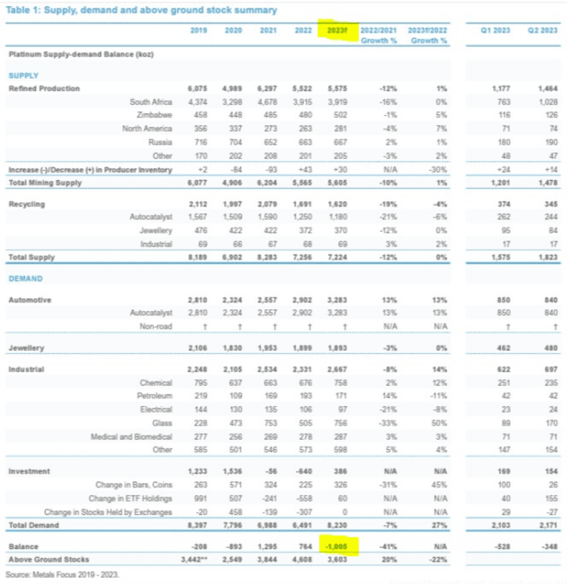CratosAM's tweet image. The World Platinum Investment Council is projecting a shortfall of 1 million ounces for 2023 - the highest level since the 1970s. ⛰

The #WPIC expects a jump in demand from the Industrial 🏭 and automotive sectors 🚘 compared to last year.

"PGM's have seen significant supply