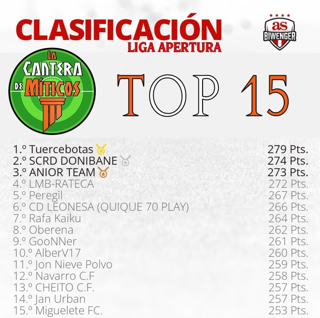 👶🏻La Cantera de Míticos - J4 *️⃣
🥇
🥈
🥉
*️⃣Hasta que no se juegue el partido aplazado, no daremos la clasificación de la jornada. 

📊TOP 15
🔝<a href="/yojava2/">Tuercebotas</a>
2️⃣<a href="/WallaceXabier/">xabi campano</a>
3️⃣<a href="/pabloaniorte_/">Pablo Aniorte</a>
📰Tuercebotas se marcha al parón como nuevo líder.
¡A disfrutarlo crack! 🤙🏼