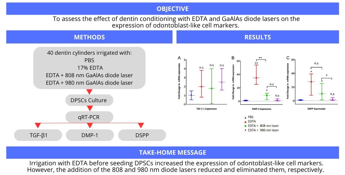 DentistryJ's tweet image. #mdpidentistry
Effect of #Dentin Conditioning with EDTA and #Diodelasers on Expression of Odontoblast-like Cell Markers of #Dental #Pulpstemcells
From: @UCCoficial @unc_cordoba @UTHealthSA @uandes
mdpi.com/2304-6767/11/9…
#endodontics
@MDPIOpenAccess @MediPharma_MDPI @DentistryJ
