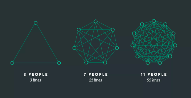 WeAreBasis's tweet image. #interestingread Effective lines of communication and team size: one default response when a team falls behind schedule is to add more people. But is this the right choice? buff.ly/3i2VLlF #agileprojectmanagement