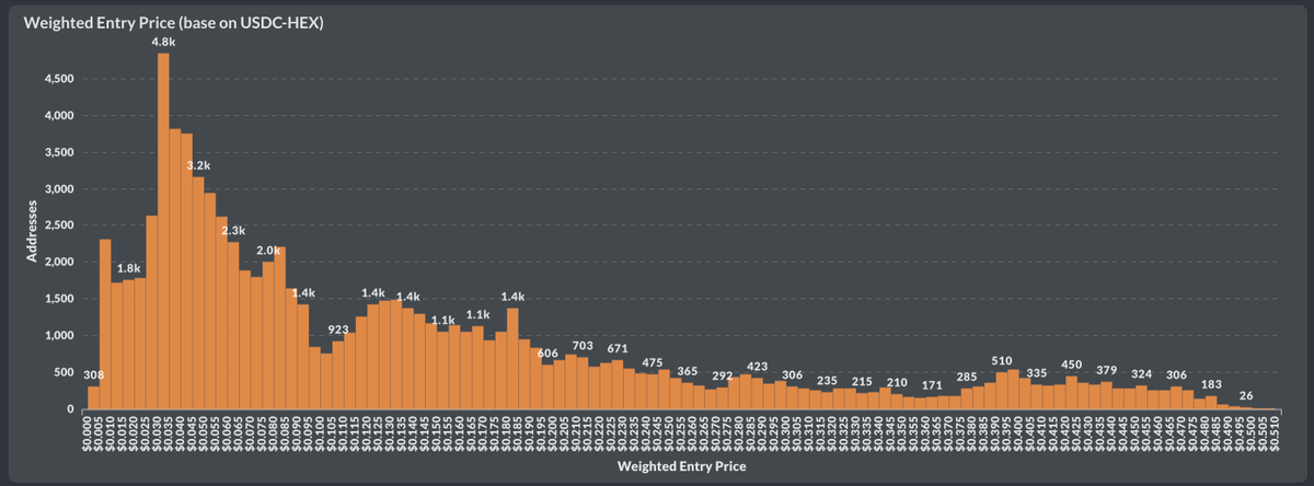 BenSierraPro's tweet image. People think that #HEXICANS are down 99% and are left with nothing. Wrong!

Most $HEX buyers who entered during the USDC-HEX liquidity pools period have a weighted entry price ranging from $0.03 to $0.035.

However, the following chart doesn&apos;t provide a complete view. It doesn&apos;t…