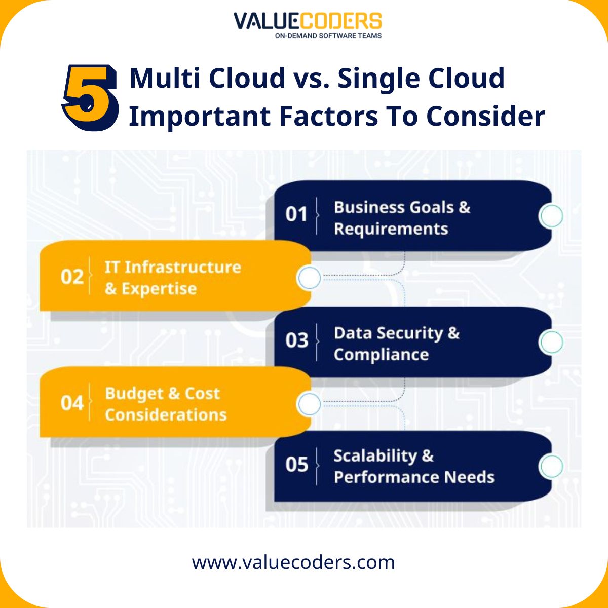 Are you navigating the complex world of cloud strategies for your business? 🤔 It's essential to choose the right approach to unlock maximum potential. Check out our latest blog. valuecoders.com/blog/technolog… #CloudStrategy #MultiCloud #SingleCloud #ValueCoders